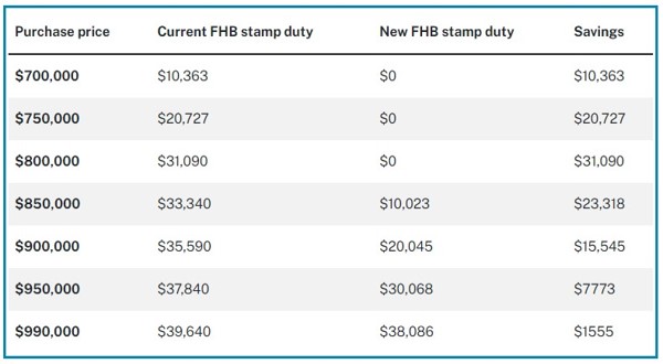 Exciting News for First Home Buyers in New South Wales: Stamp Duty Subsidy Increased to $1,000,000