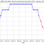 RBA Interest Rate Decision Preview – May 20, 2025