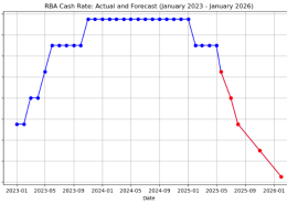RBA Interest Rate Decision Preview – May 20, 2025